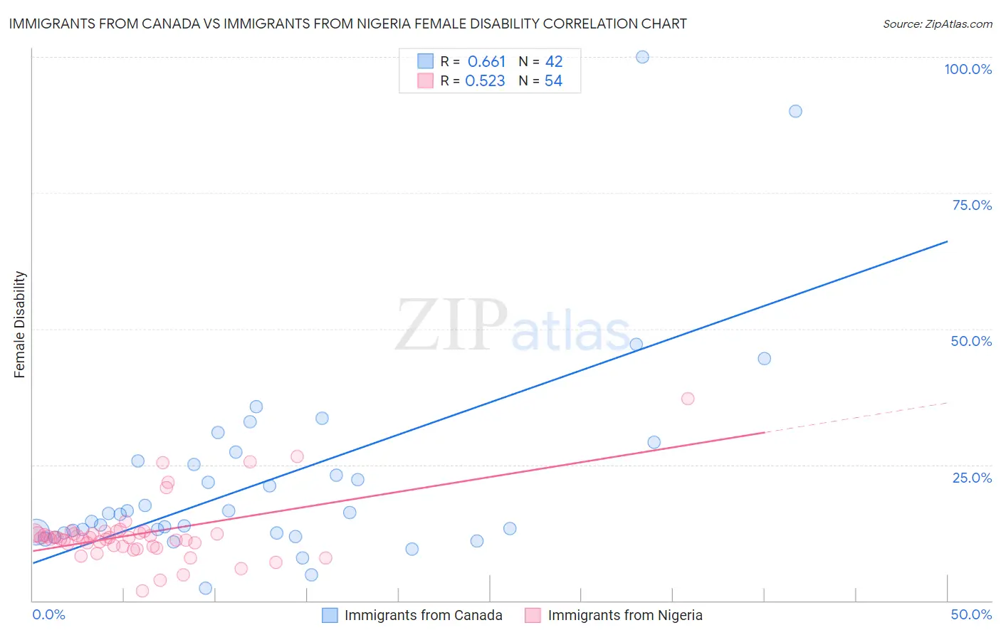 Immigrants from Canada vs Immigrants from Nigeria Female Disability