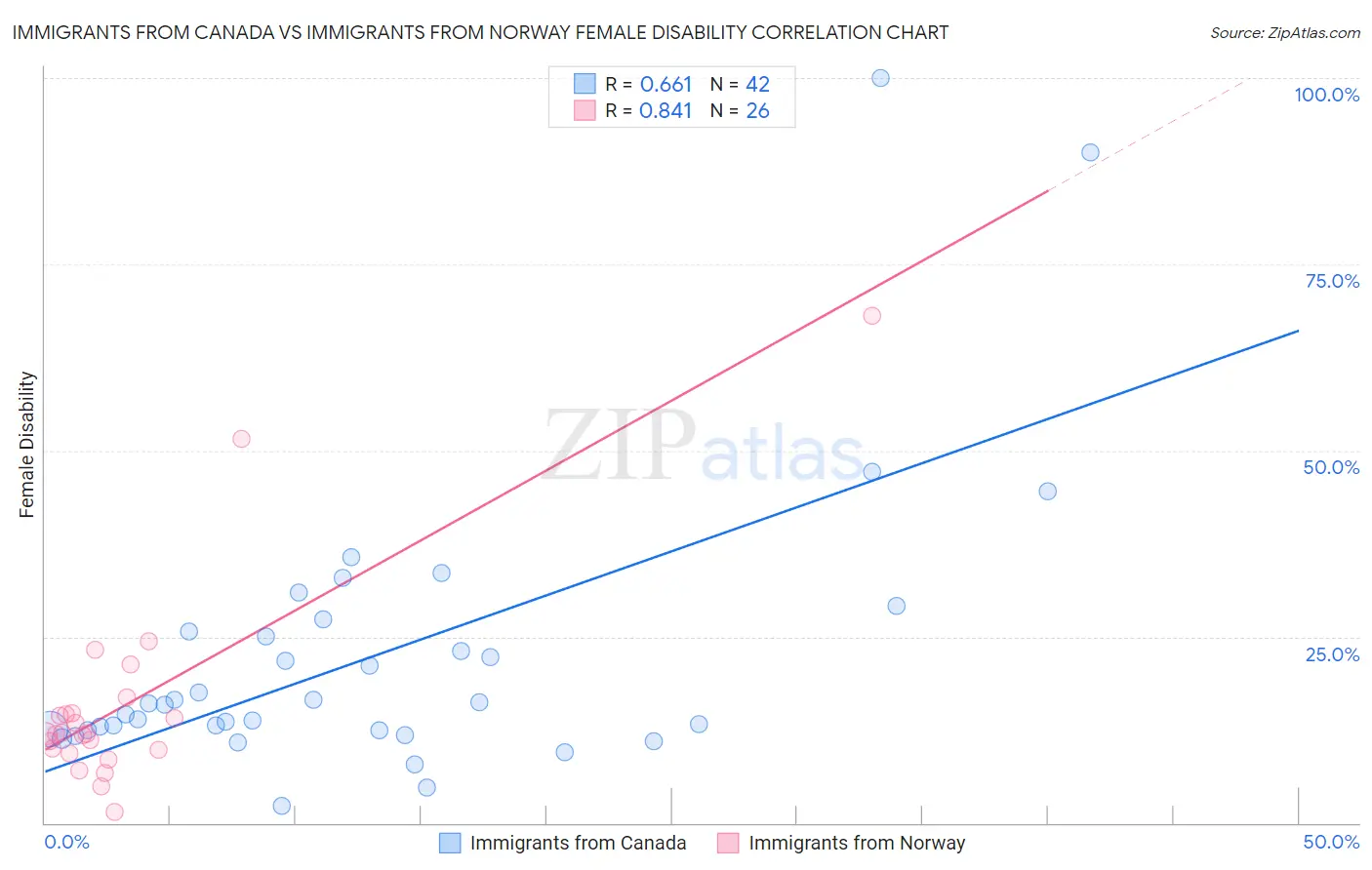 Immigrants from Canada vs Immigrants from Norway Female Disability