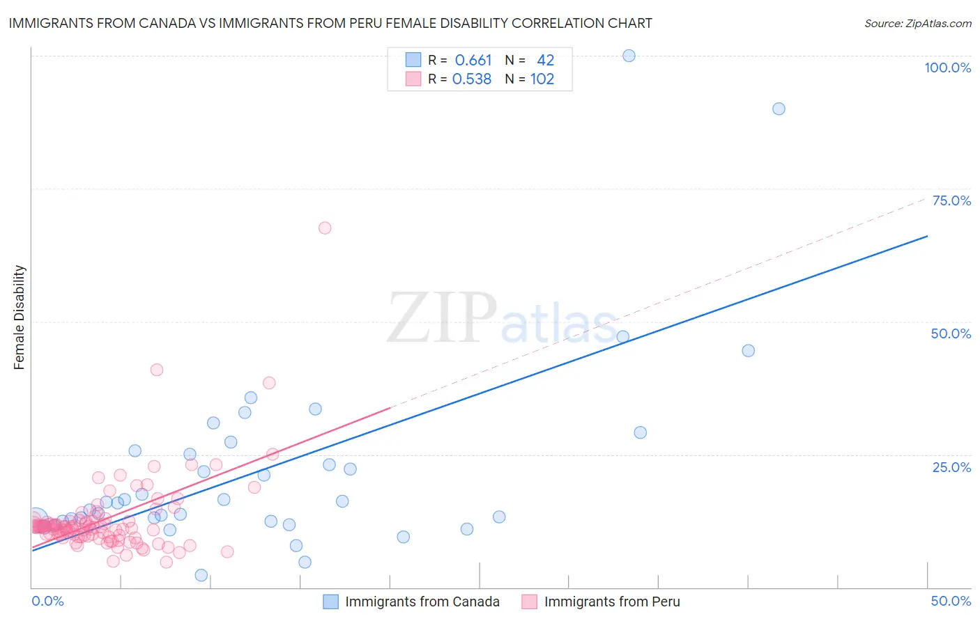 Immigrants from Canada vs Immigrants from Peru Female Disability