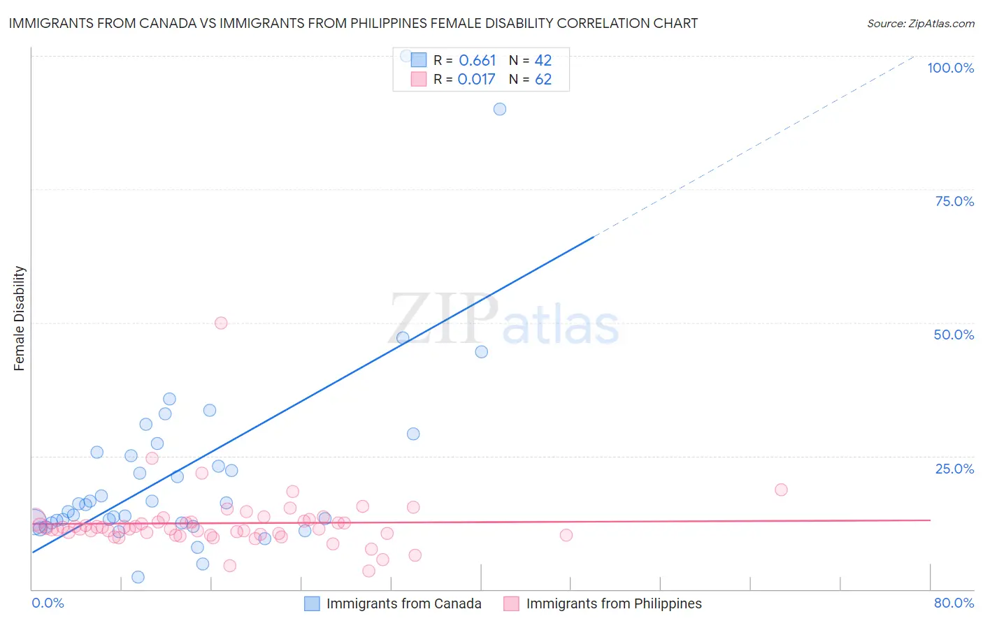 Immigrants from Canada vs Immigrants from Philippines Female Disability