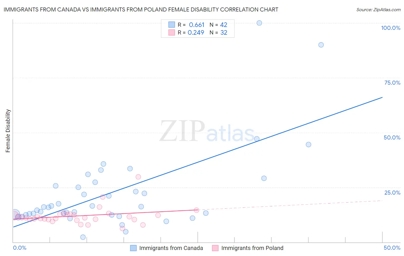 Immigrants from Canada vs Immigrants from Poland Female Disability