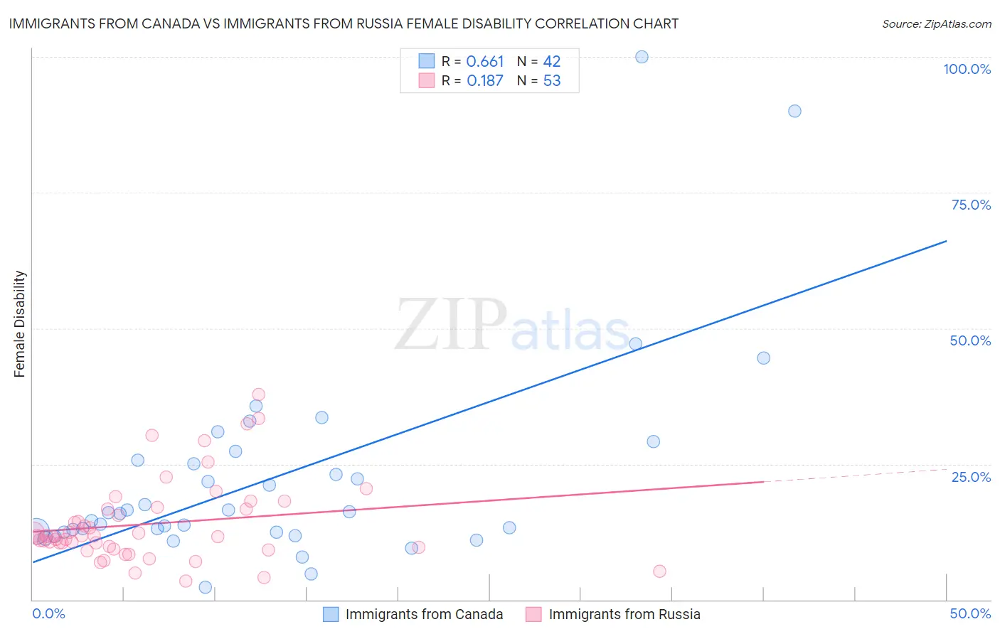 Immigrants from Canada vs Immigrants from Russia Female Disability