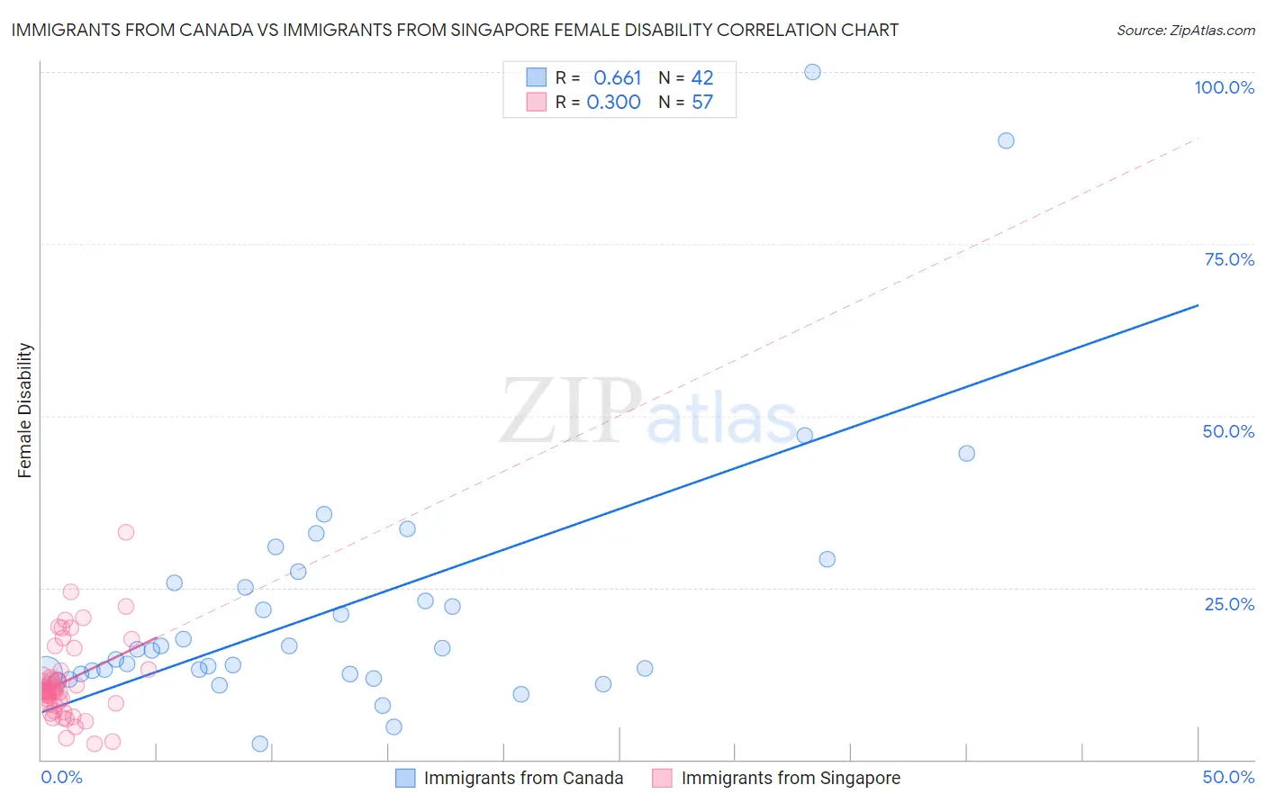 Immigrants from Canada vs Immigrants from Singapore Female Disability