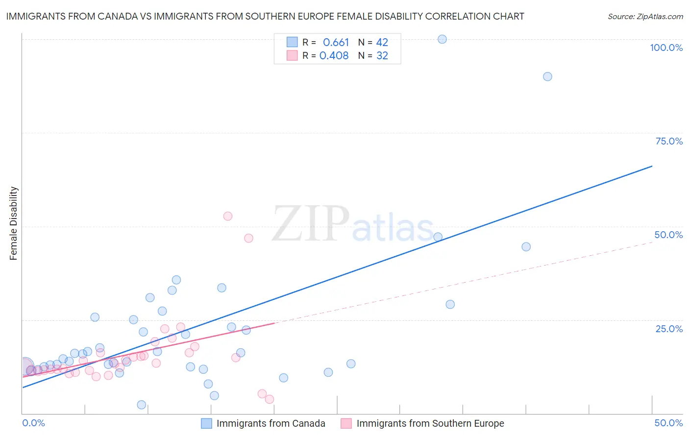 Immigrants from Canada vs Immigrants from Southern Europe Female Disability