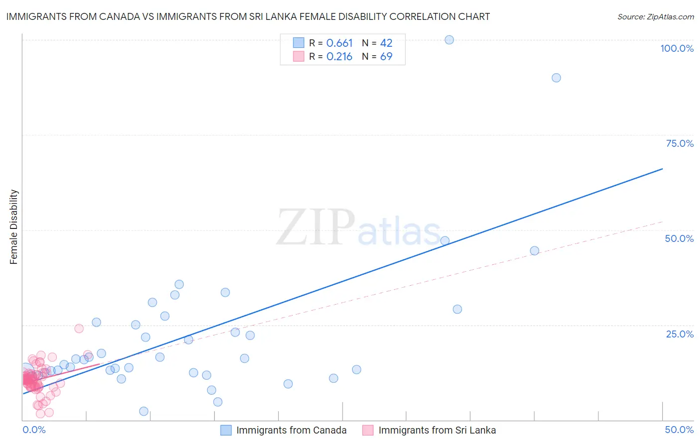 Immigrants from Canada vs Immigrants from Sri Lanka Female Disability