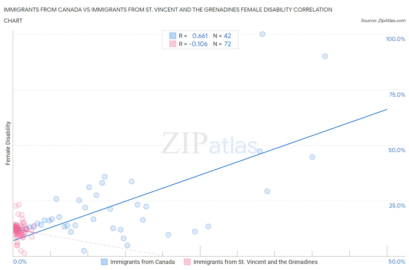 Immigrants from Canada vs Immigrants from St. Vincent and the Grenadines Female Disability