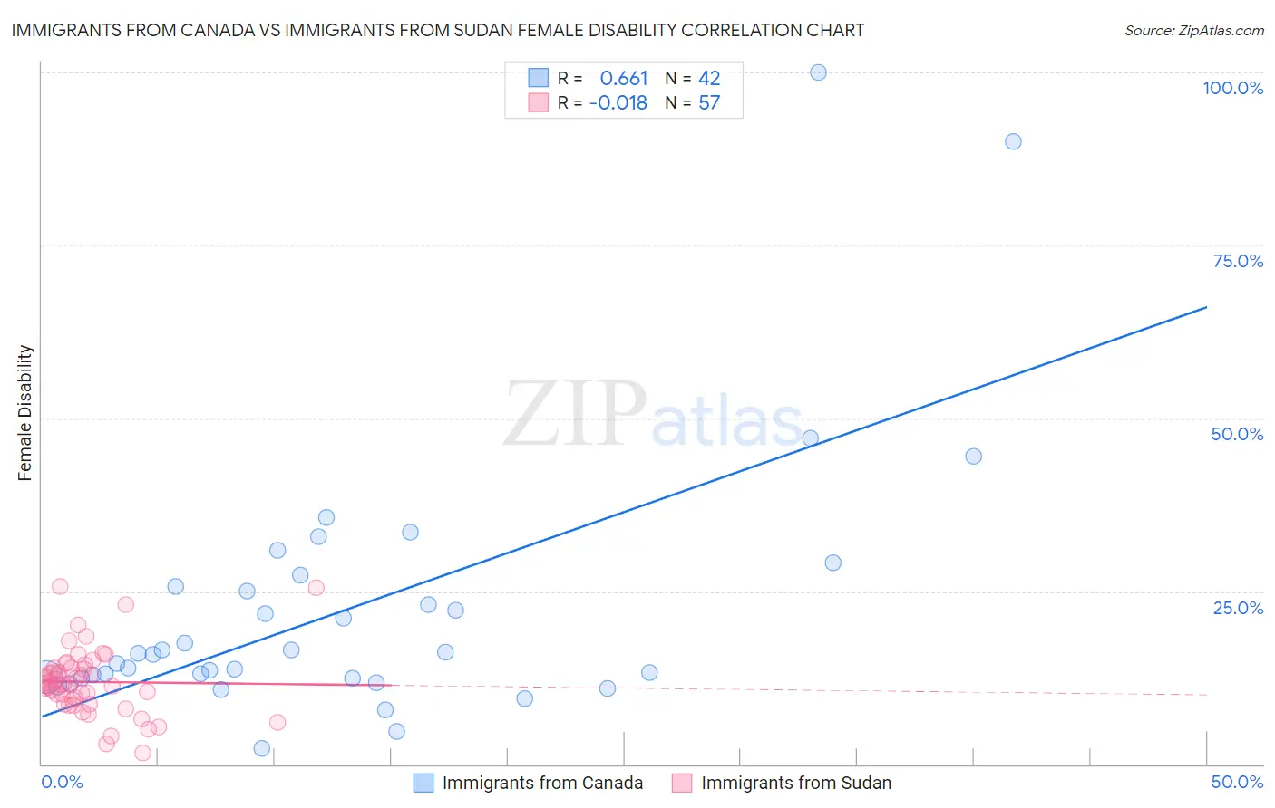 Immigrants from Canada vs Immigrants from Sudan Female Disability