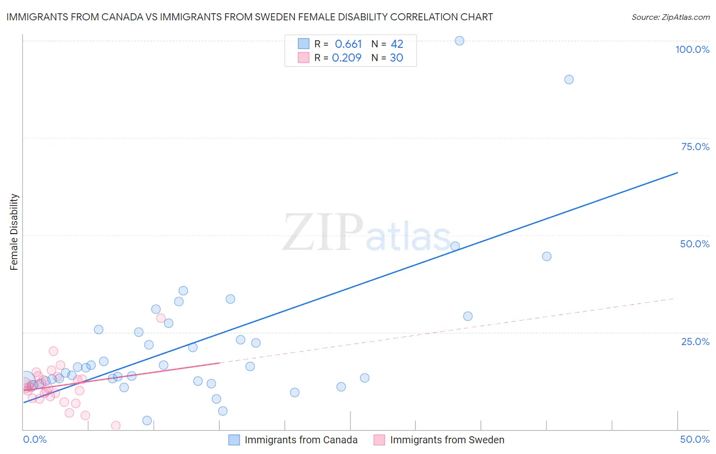 Immigrants from Canada vs Immigrants from Sweden Female Disability