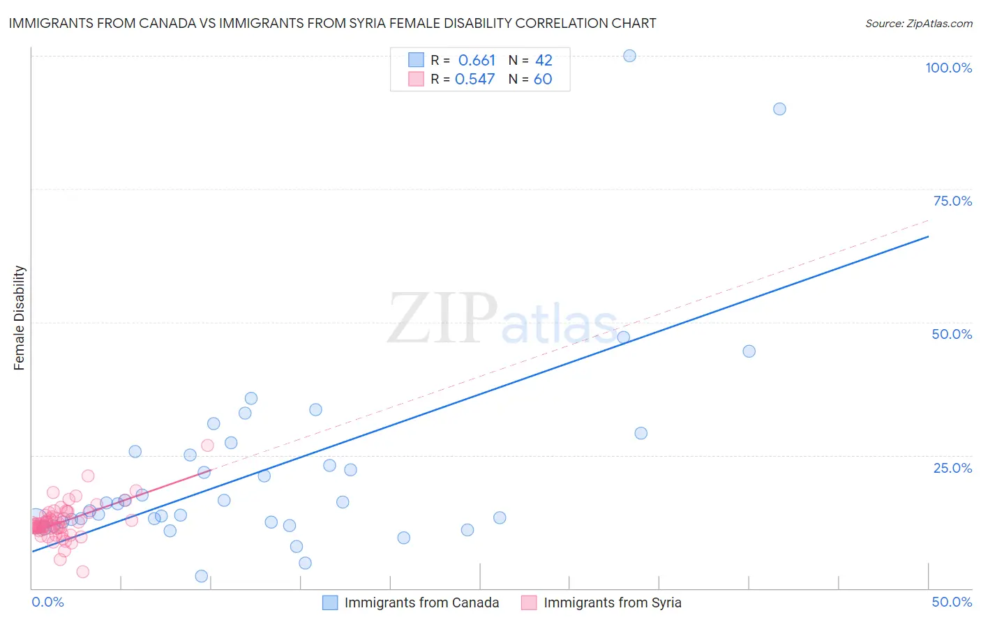 Immigrants from Canada vs Immigrants from Syria Female Disability