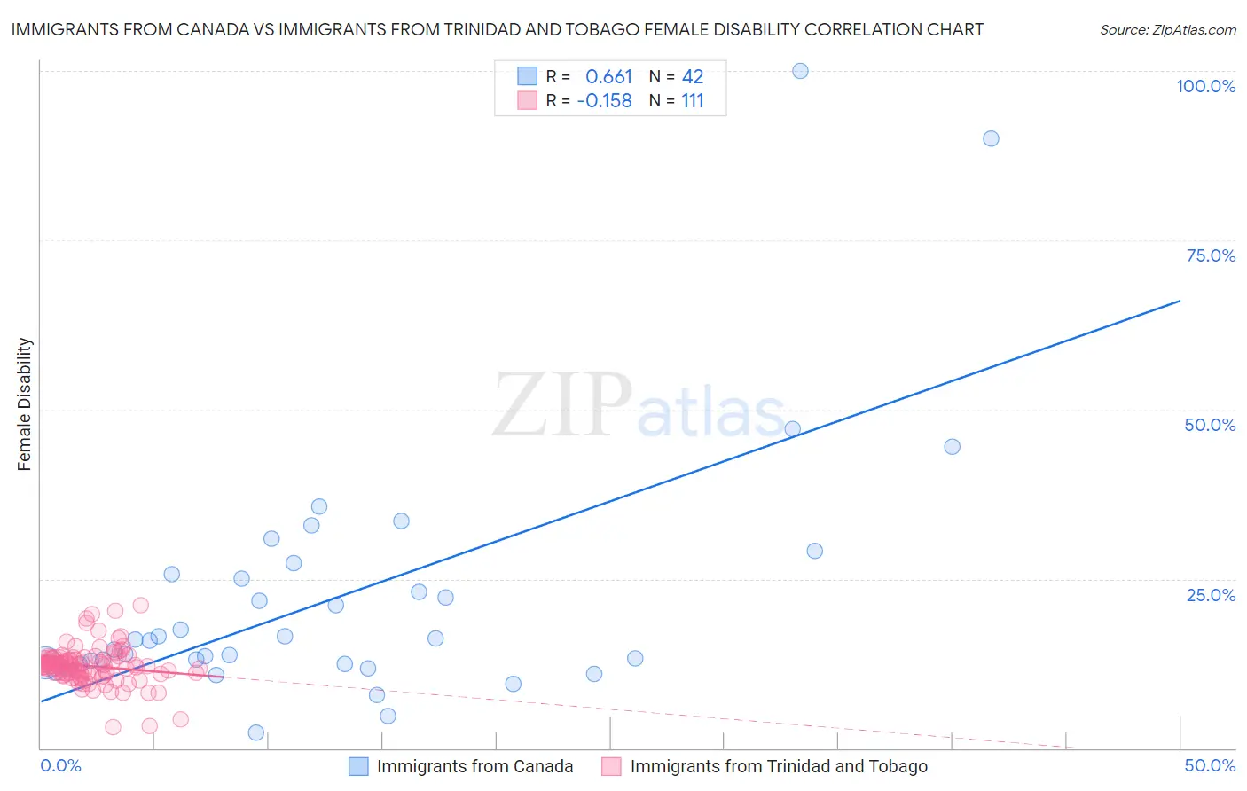 Immigrants from Canada vs Immigrants from Trinidad and Tobago Female Disability