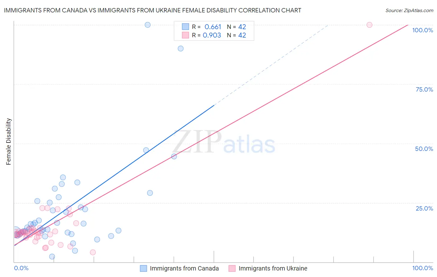 Immigrants from Canada vs Immigrants from Ukraine Female Disability