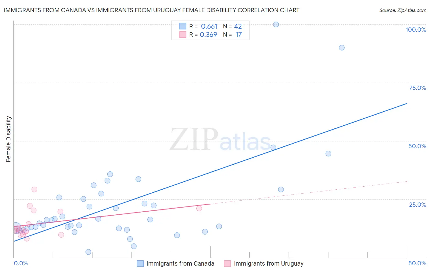 Immigrants from Canada vs Immigrants from Uruguay Female Disability