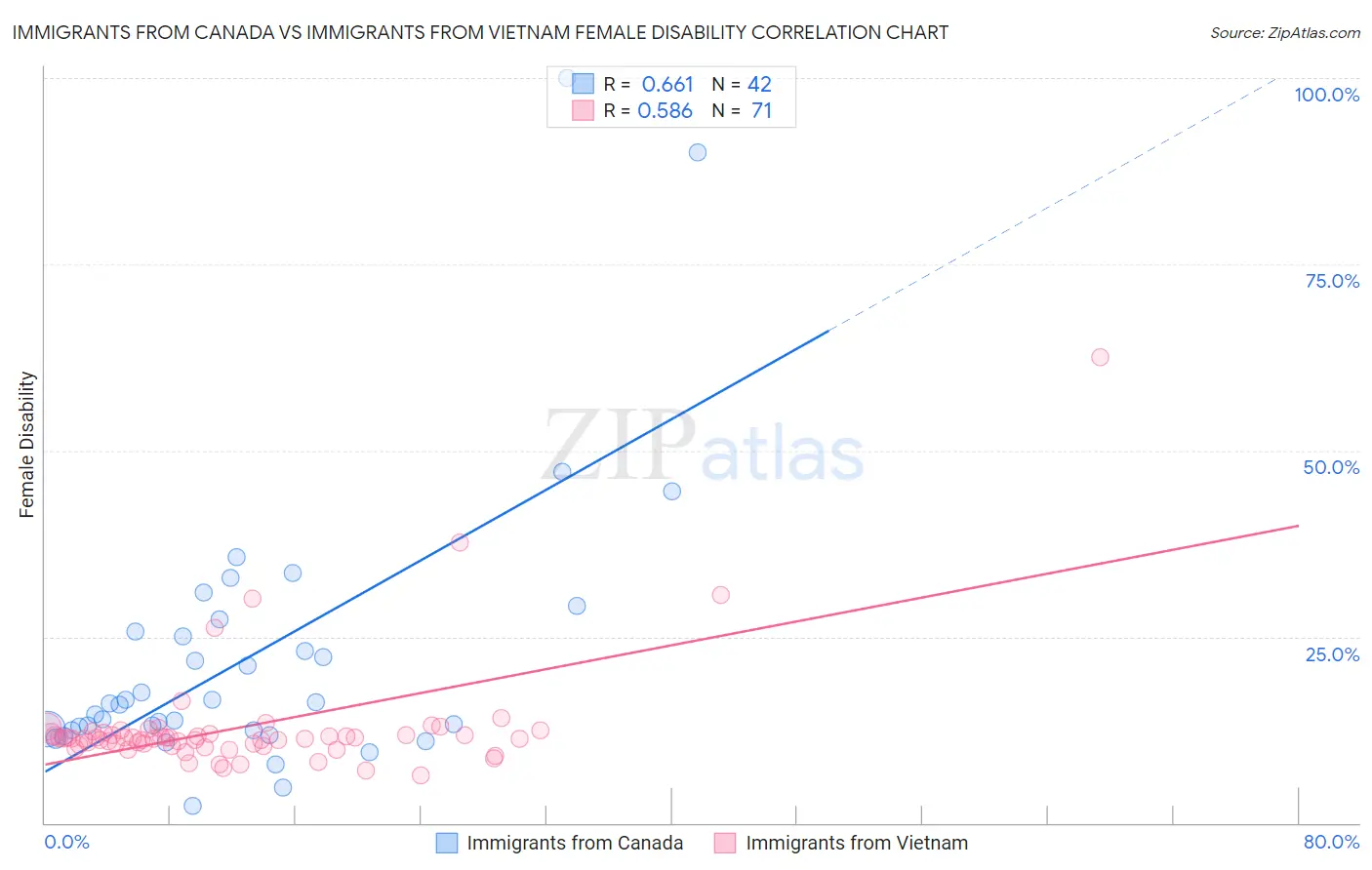 Immigrants from Canada vs Immigrants from Vietnam Female Disability