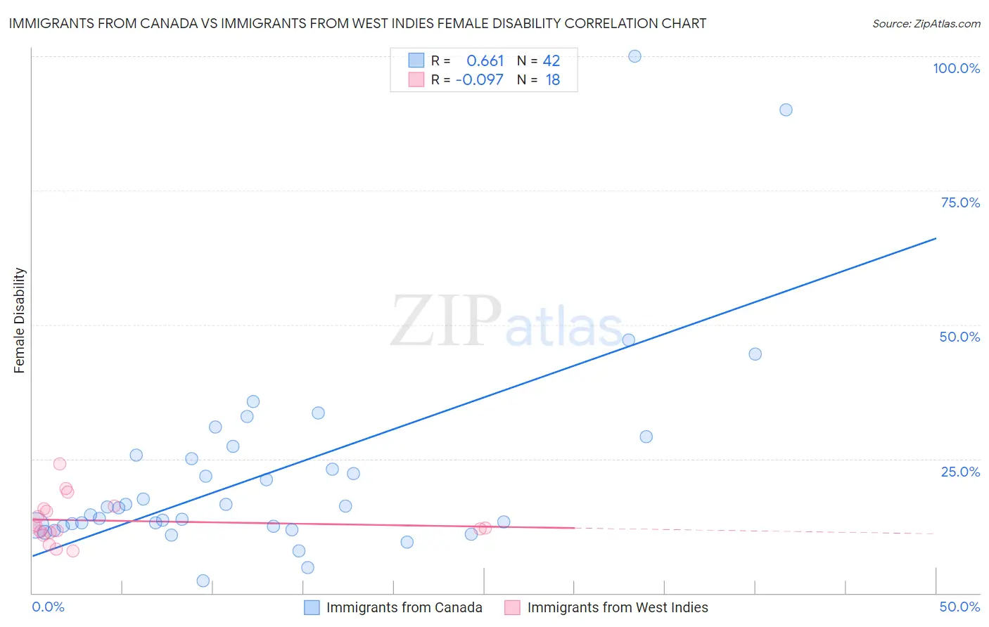 Immigrants from Canada vs Immigrants from West Indies Female Disability