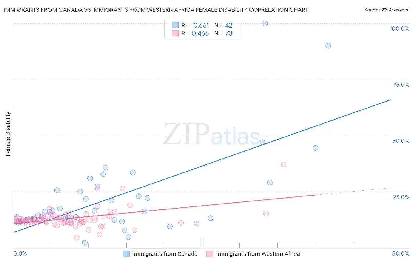 Immigrants from Canada vs Immigrants from Western Africa Female Disability