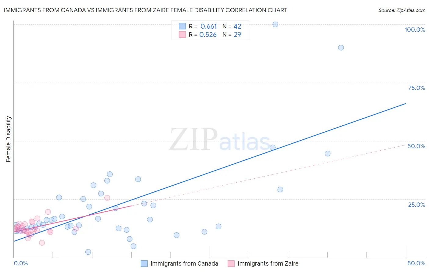 Immigrants from Canada vs Immigrants from Zaire Female Disability