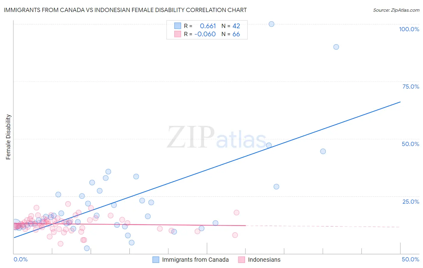 Immigrants from Canada vs Indonesian Female Disability