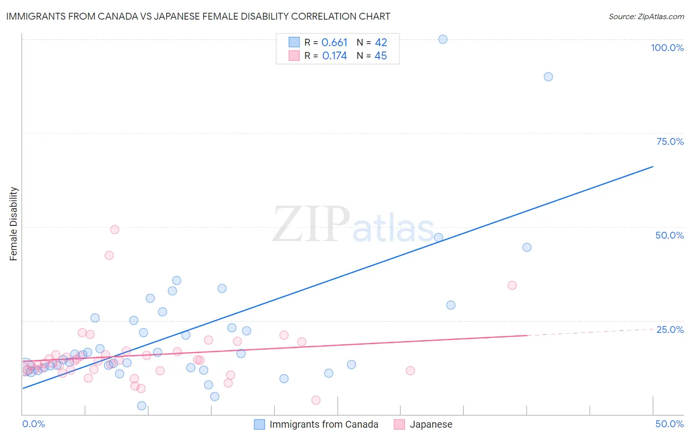 Immigrants from Canada vs Japanese Female Disability