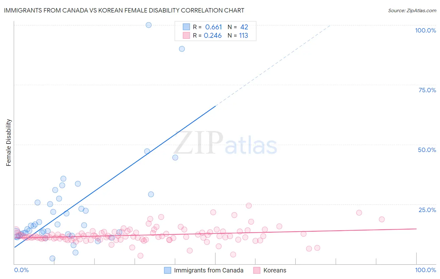 Immigrants from Canada vs Korean Female Disability