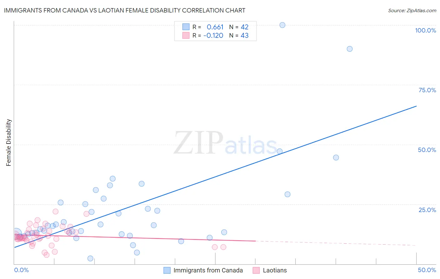 Immigrants from Canada vs Laotian Female Disability