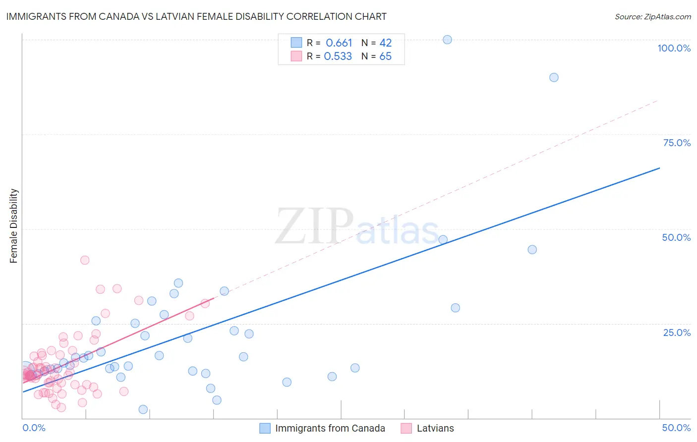 Immigrants from Canada vs Latvian Female Disability