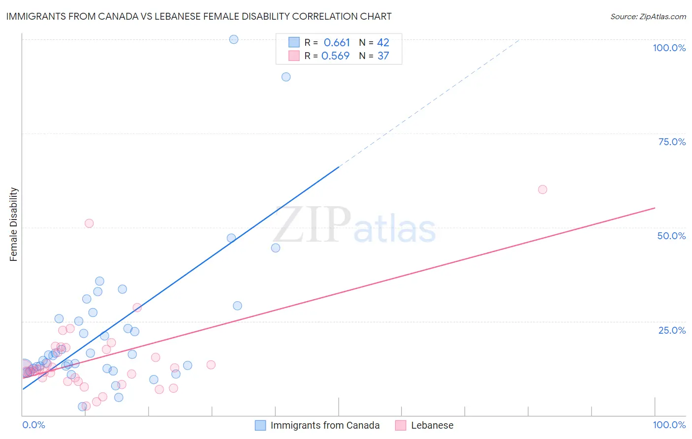 Immigrants from Canada vs Lebanese Female Disability