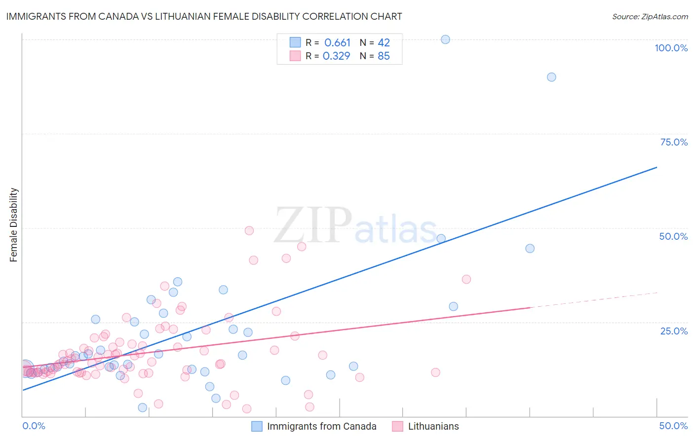 Immigrants from Canada vs Lithuanian Female Disability