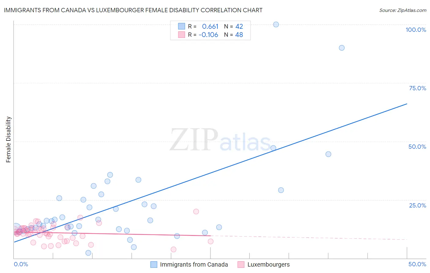 Immigrants from Canada vs Luxembourger Female Disability