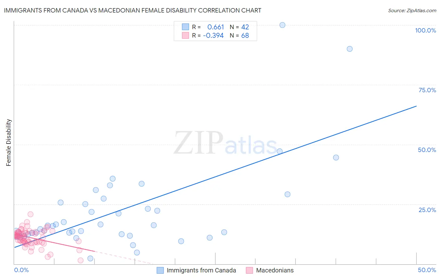 Immigrants from Canada vs Macedonian Female Disability