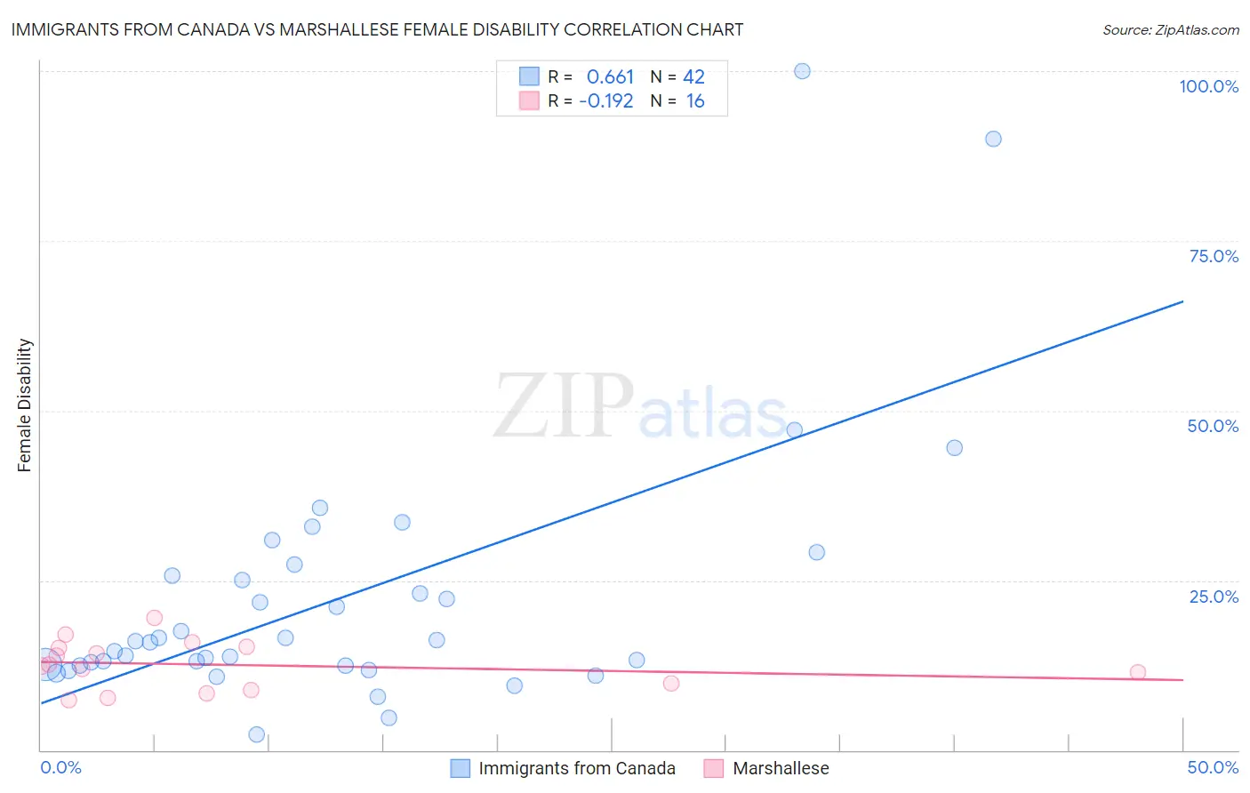 Immigrants from Canada vs Marshallese Female Disability