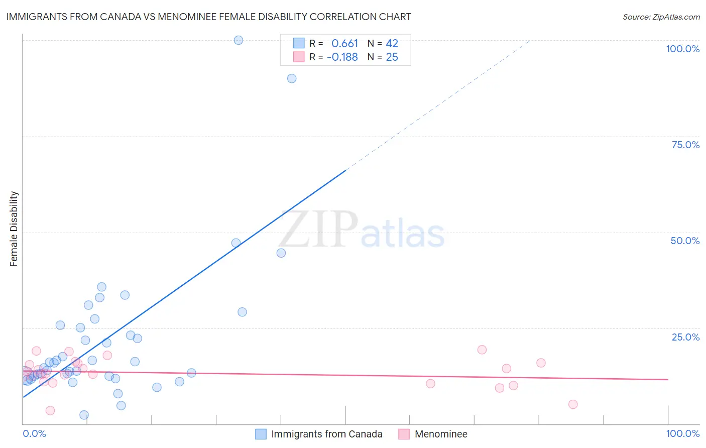 Immigrants from Canada vs Menominee Female Disability