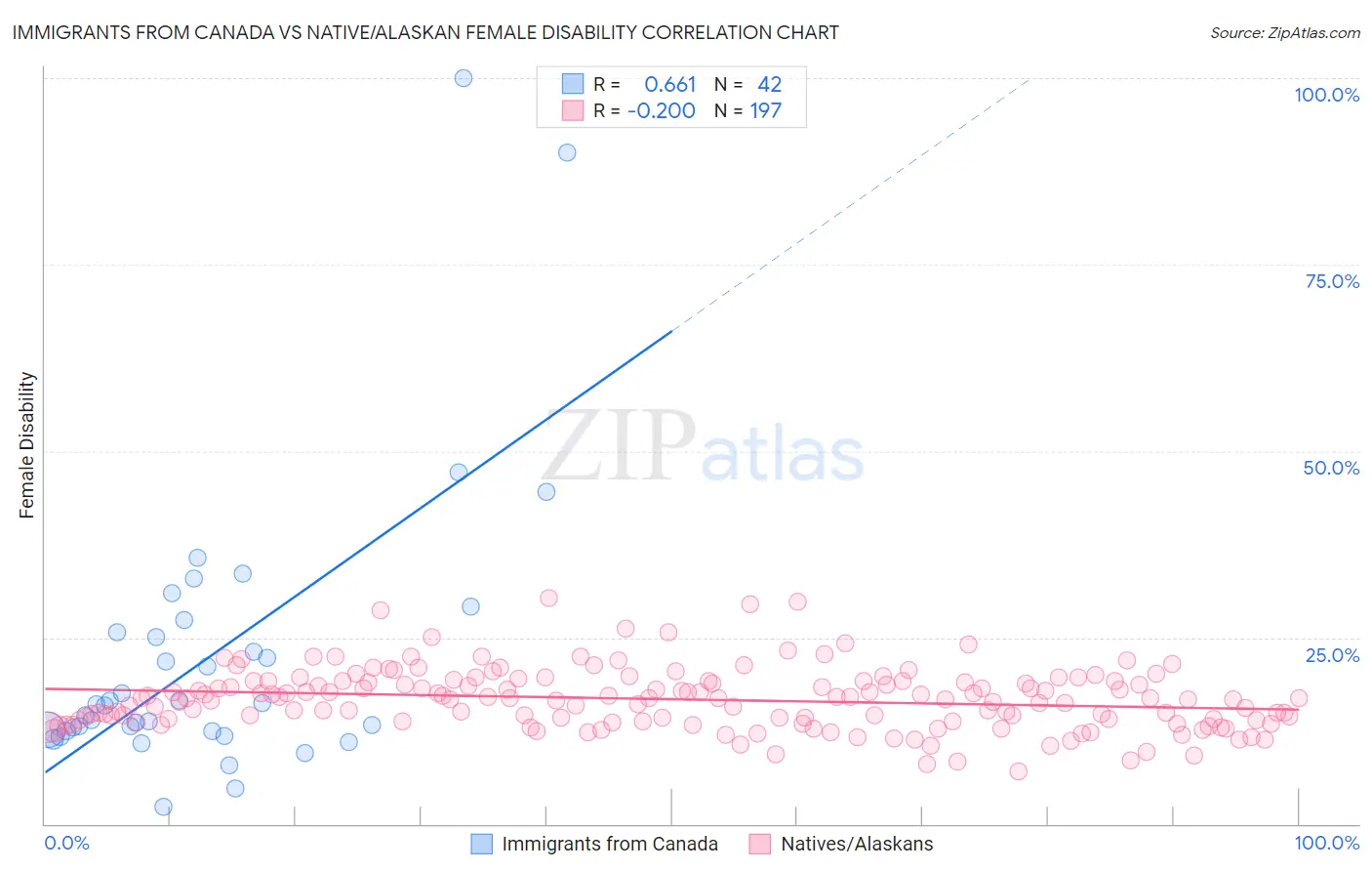 Immigrants from Canada vs Native/Alaskan Female Disability