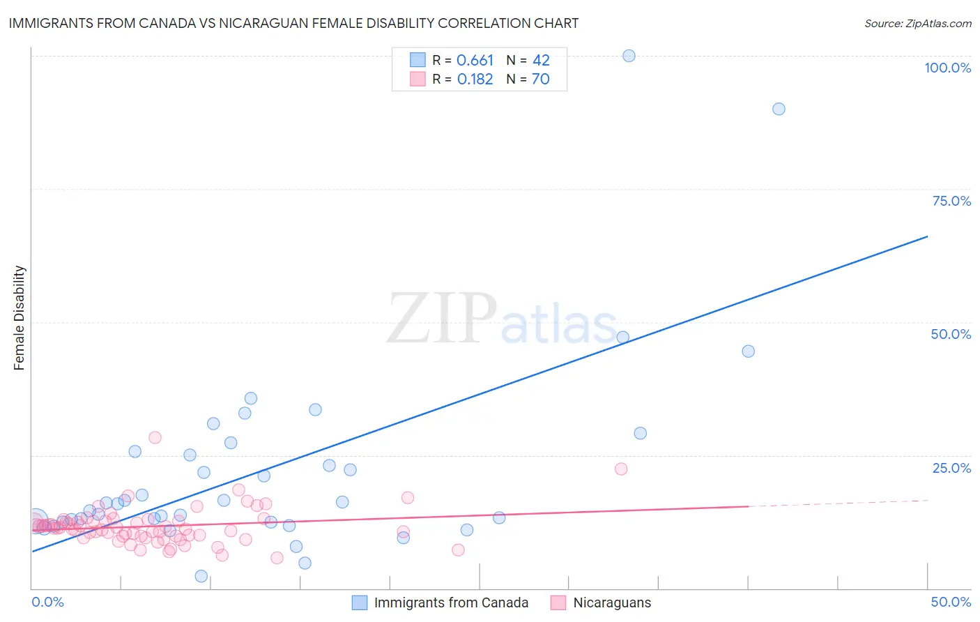 Immigrants from Canada vs Nicaraguan Female Disability