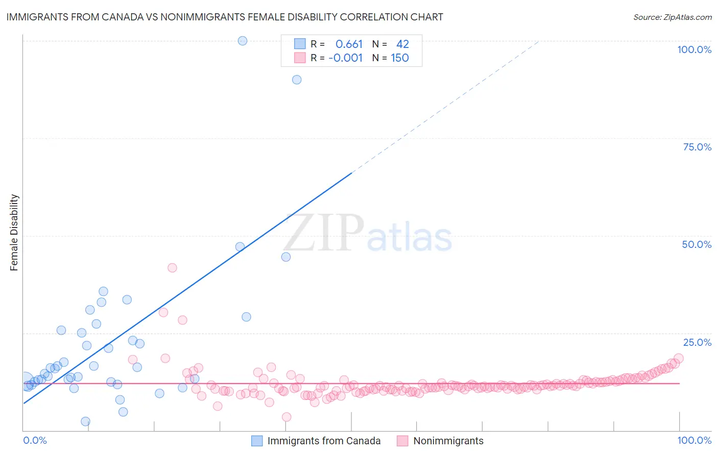 Immigrants from Canada vs Nonimmigrants Female Disability