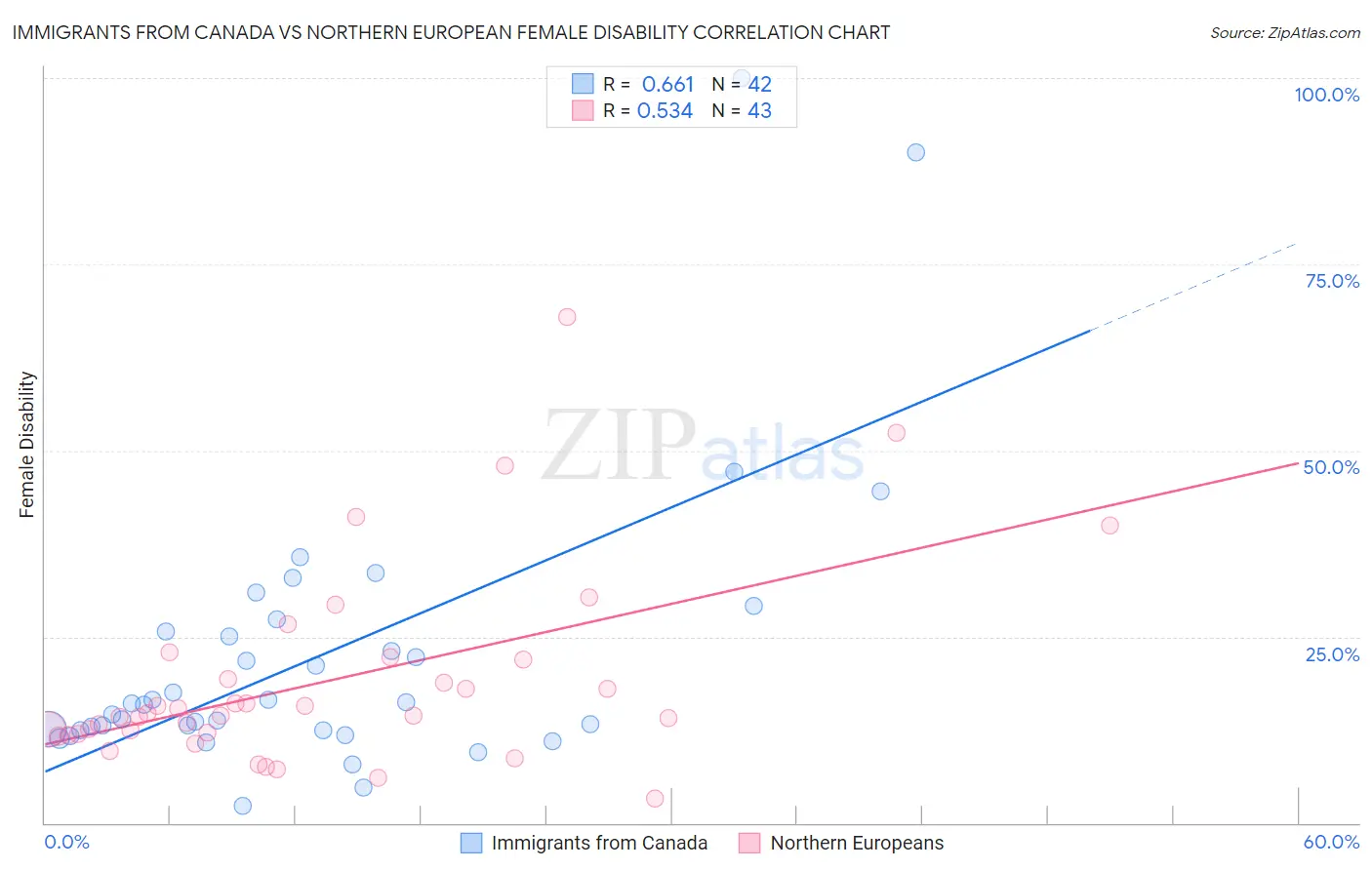 Immigrants from Canada vs Northern European Female Disability