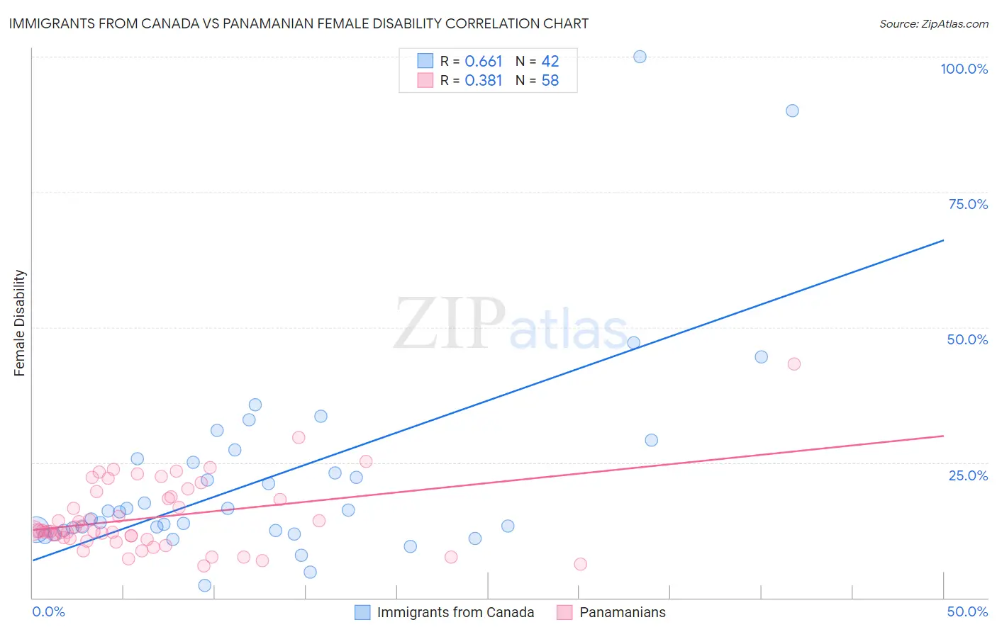 Immigrants from Canada vs Panamanian Female Disability