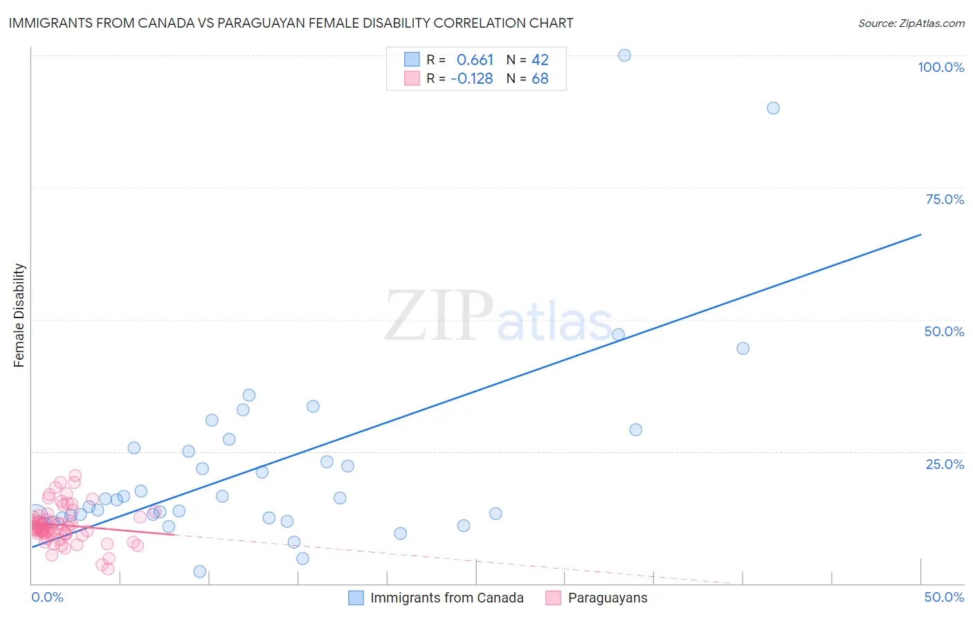 Immigrants from Canada vs Paraguayan Female Disability