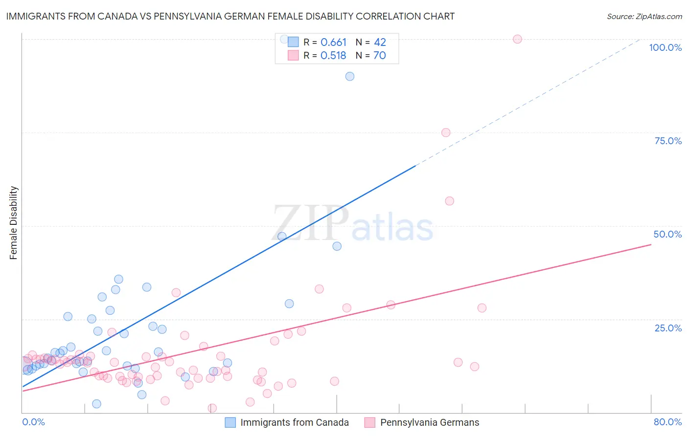 Immigrants from Canada vs Pennsylvania German Female Disability