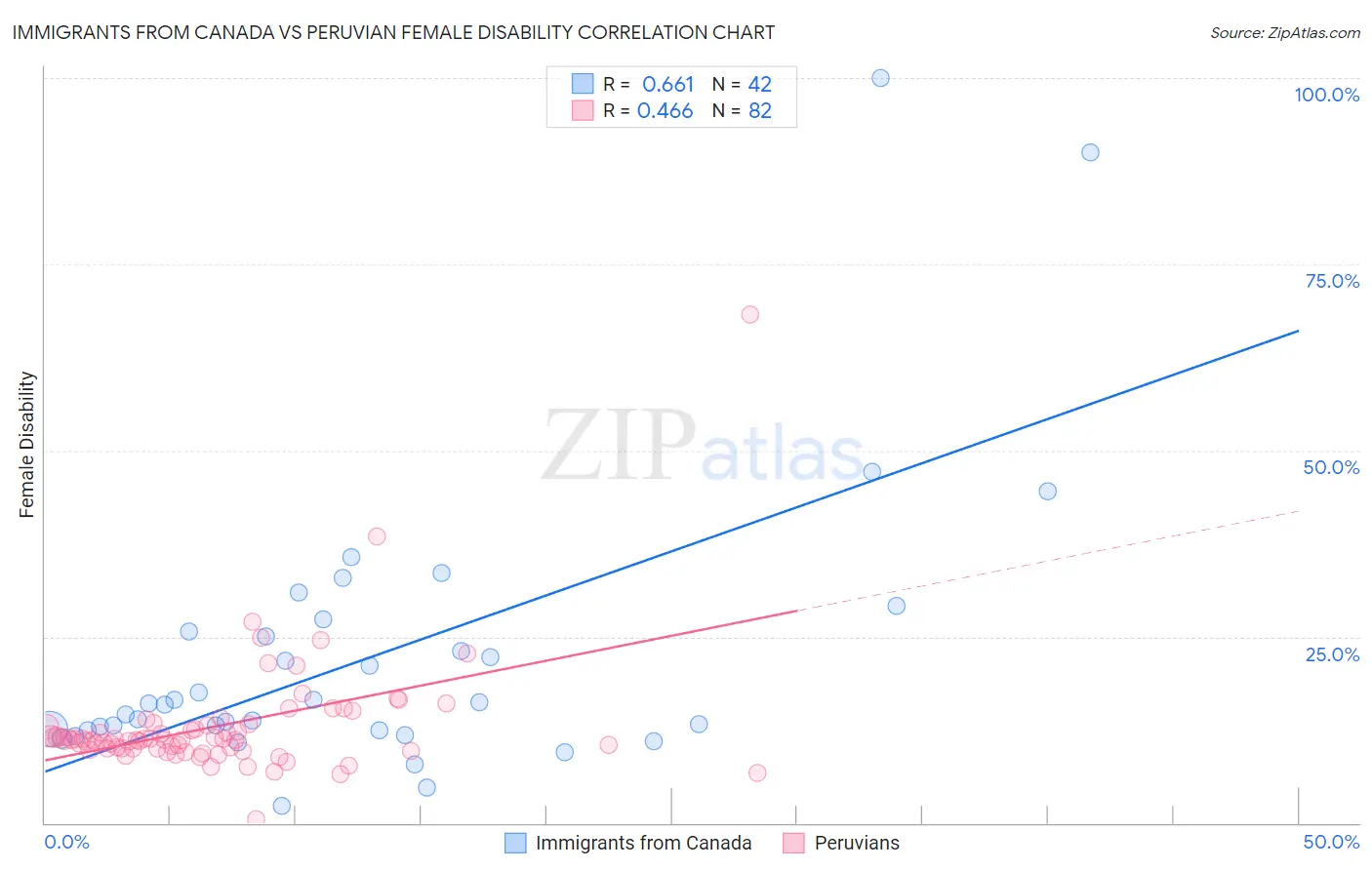 Immigrants from Canada vs Peruvian Female Disability