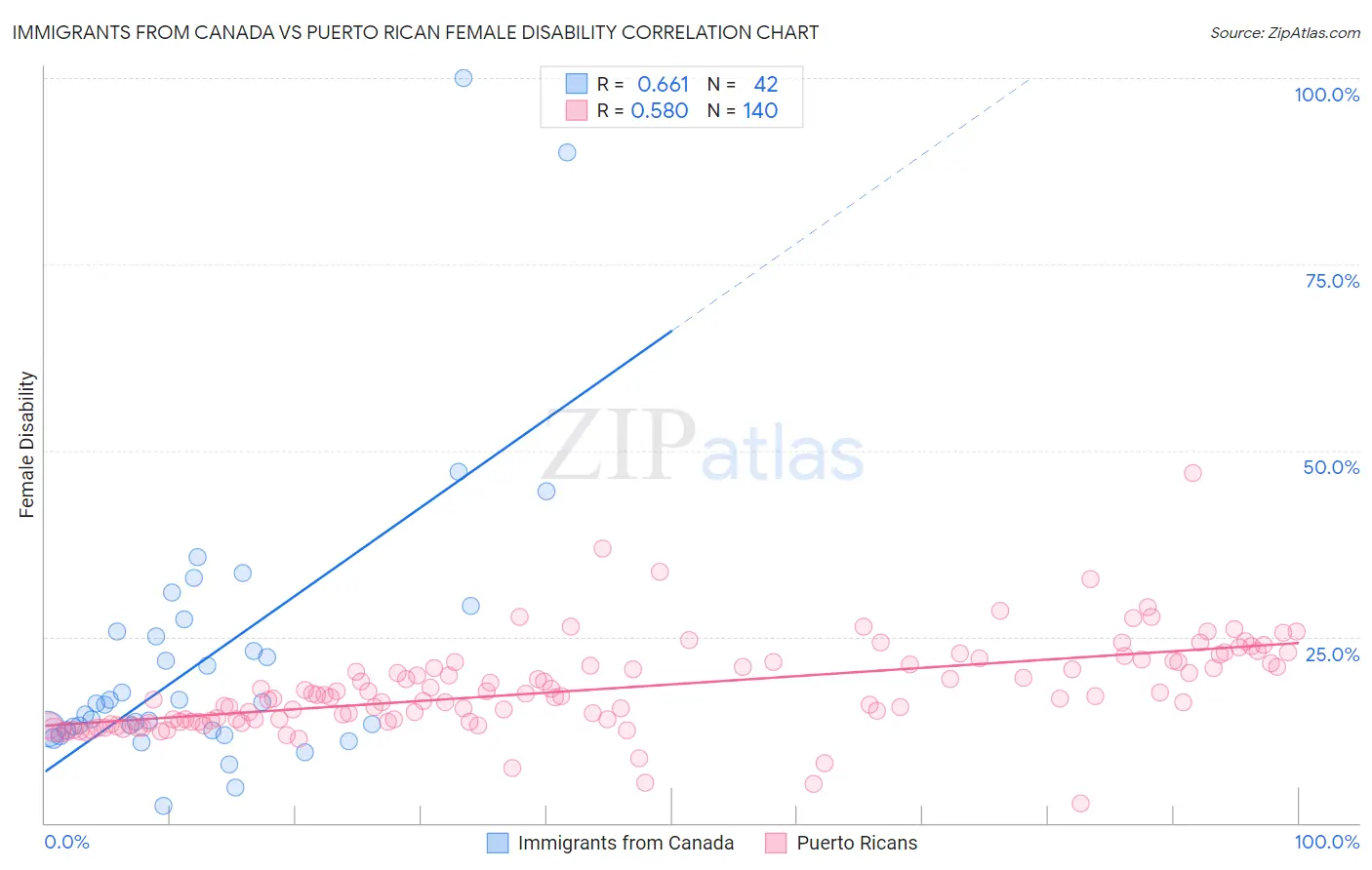 Immigrants from Canada vs Puerto Rican Female Disability