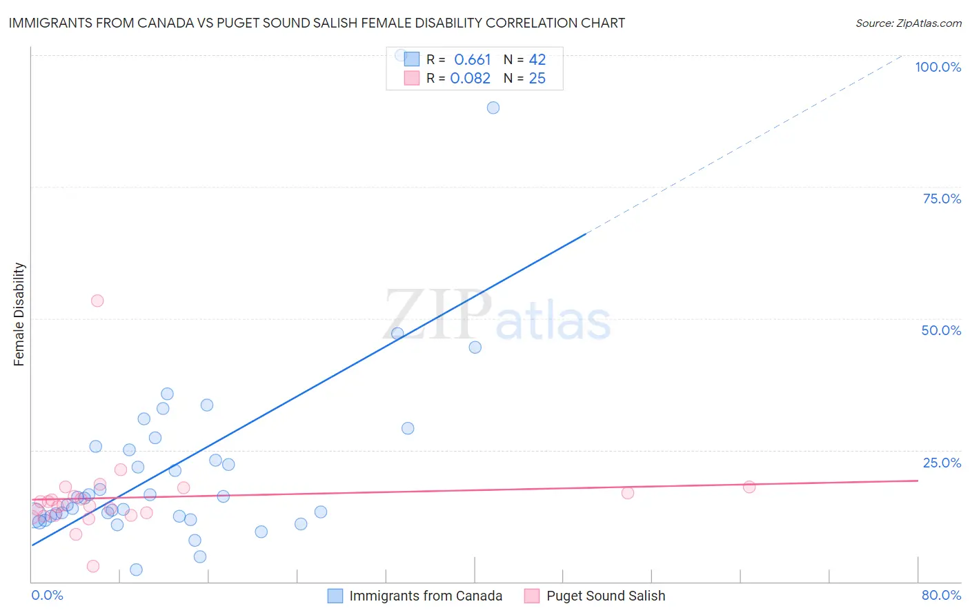 Immigrants from Canada vs Puget Sound Salish Female Disability