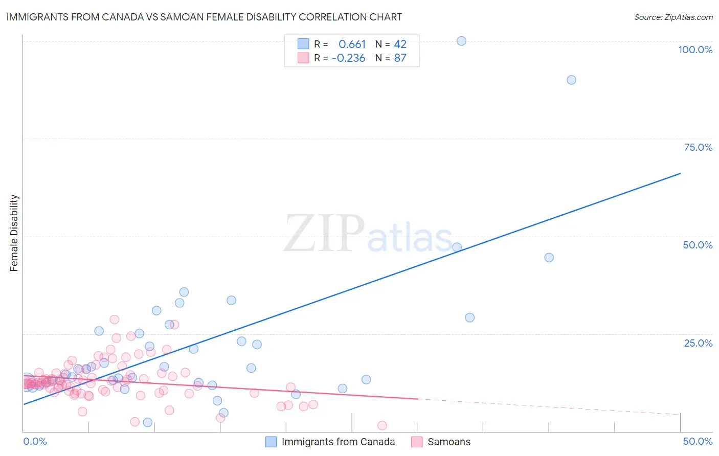 Immigrants from Canada vs Samoan Female Disability