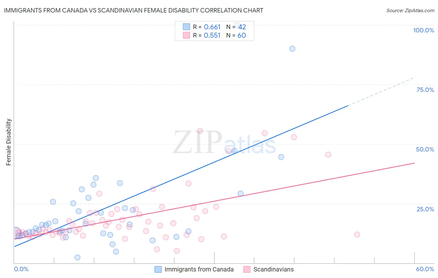 Immigrants from Canada vs Scandinavian Female Disability