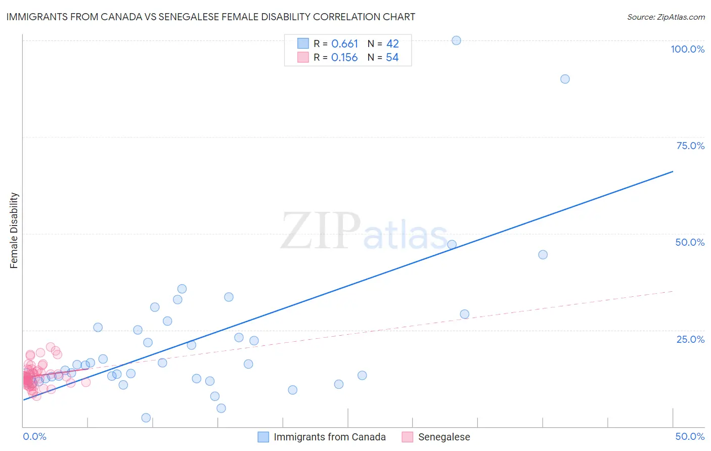 Immigrants from Canada vs Senegalese Female Disability