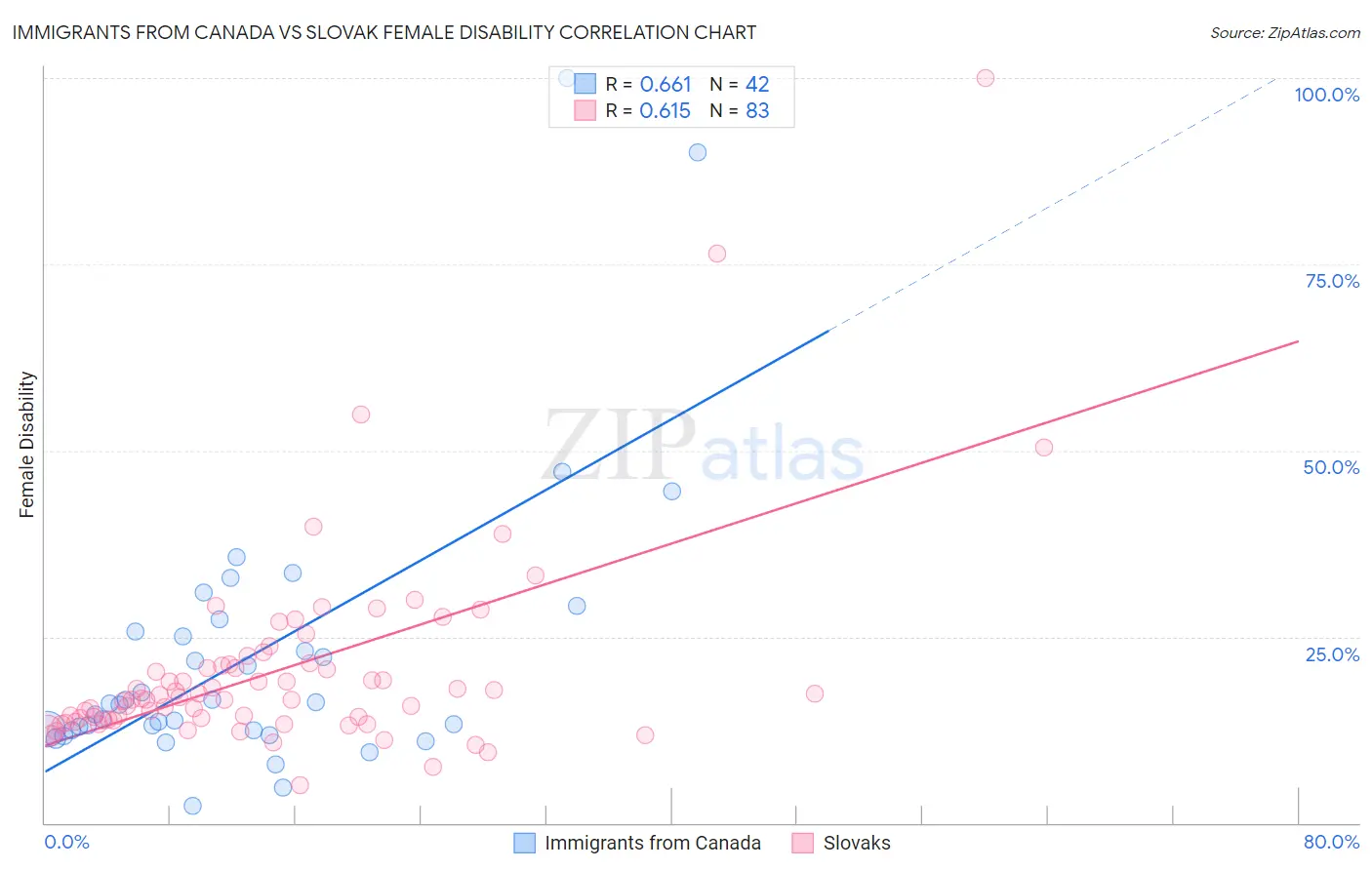 Immigrants from Canada vs Slovak Female Disability