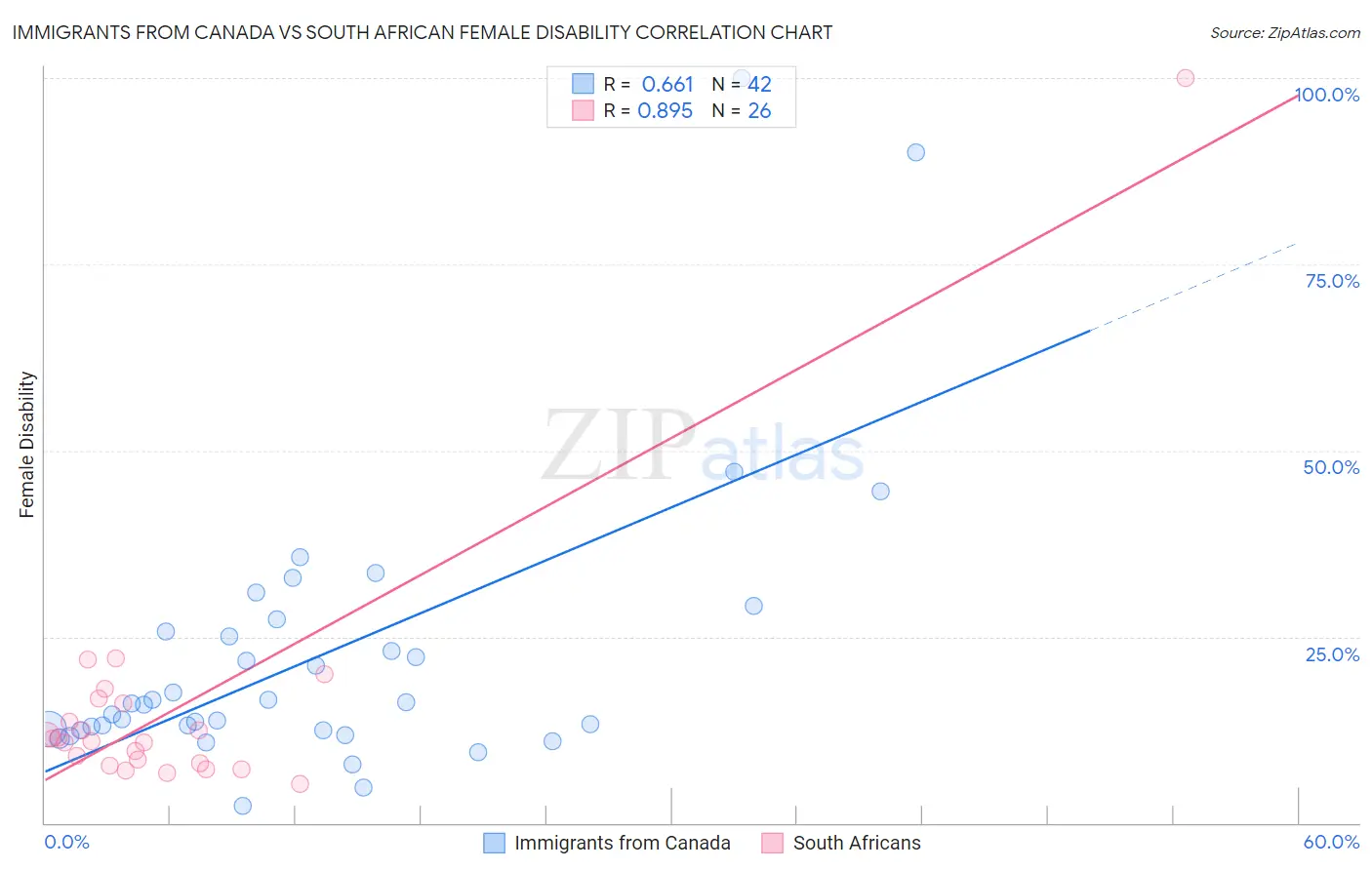 Immigrants from Canada vs South African Female Disability