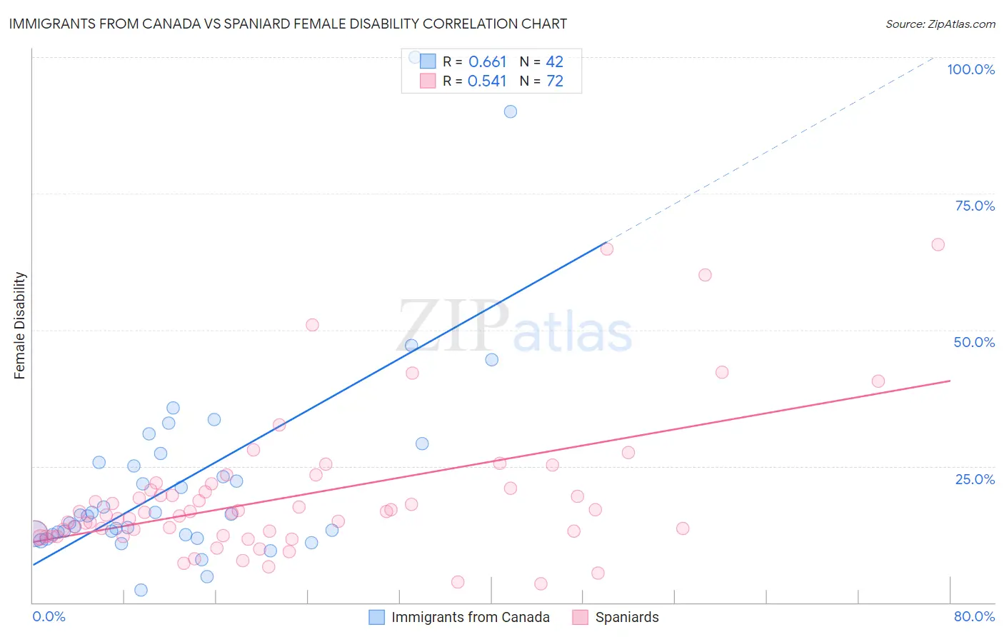 Immigrants from Canada vs Spaniard Female Disability