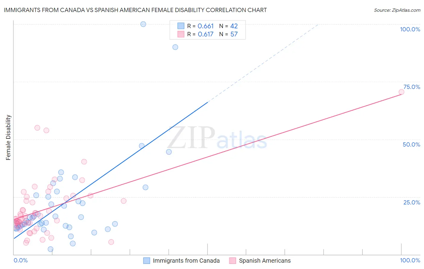 Immigrants from Canada vs Spanish American Female Disability