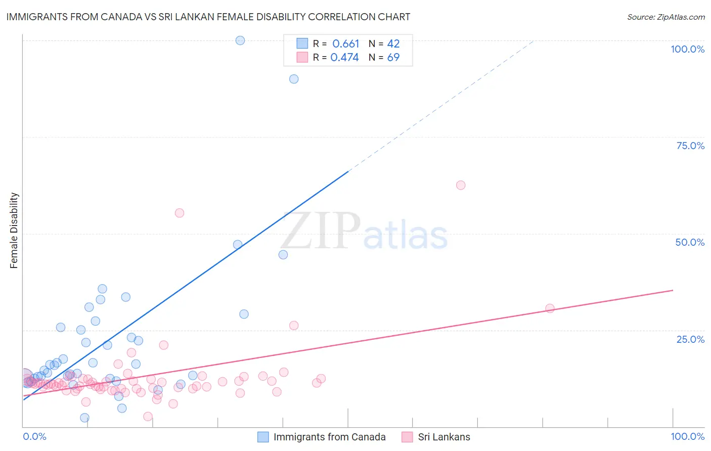 Immigrants from Canada vs Sri Lankan Female Disability