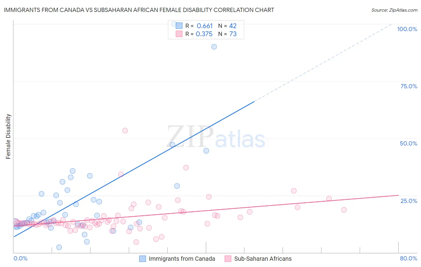 Immigrants from Canada vs Subsaharan African Female Disability